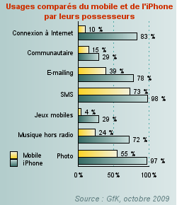 Usages de l'Internet mobile en France en novembre 2009.