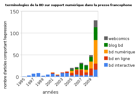 Terminologies en usage dans la presse francophone au sujet de la bande dessinée sur support numérique.
