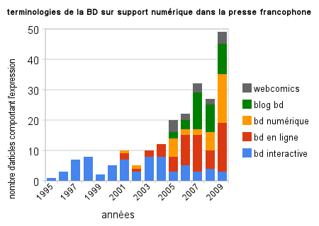 Terminologies de la BD sur support numérique dans la presse francophone (base Factiva).